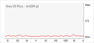 Wykres zmian popularności telefonu Vivo V5 Plus