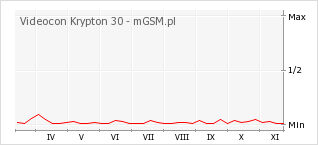 Wykres zmian popularności telefonu Videocon Krypton 30