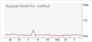 Wykres zmian popularności telefonu RugGear RG160 Pro
