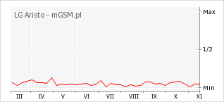 Wykres zmian popularności telefonu LG Aristo