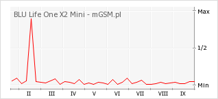 Wykres zmian popularności telefonu BLU Life One X2 Mini