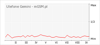 Wykres zmian popularności telefonu Ulefone Gemini