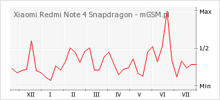 Wykres zmian popularności telefonu Xiaomi Redmi Note 4 Snapdragon
