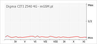 Wykres zmian popularności telefonu Digma CITI Z540 4G