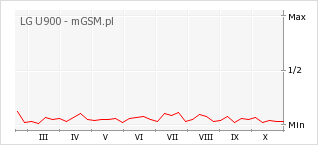Wykres zmian popularności telefonu LG U900
