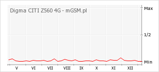 Wykres zmian popularności telefonu Digma CITI Z560 4G