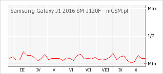 Wykres zmian popularności telefonu Samsung Galaxy J1 2016 SM-J120F