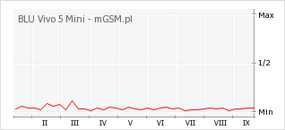 Wykres zmian popularności telefonu BLU Vivo 5 Mini