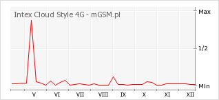 Wykres zmian popularności telefonu Intex Cloud Style 4G