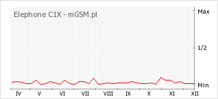 Wykres zmian popularności telefonu Elephone C1X