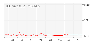 Wykres zmian popularności telefonu BLU Vivo XL 2