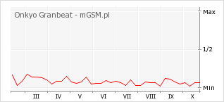 Wykres zmian popularności telefonu Onkyo Granbeat