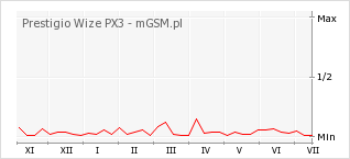 Wykres zmian popularności telefonu Prestigio Wize PX3