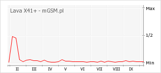 Wykres zmian popularności telefonu Lava X41+