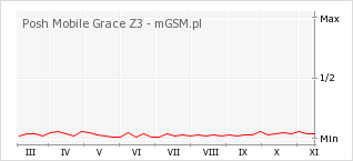 Wykres zmian popularności telefonu Posh Mobile Grace Z3