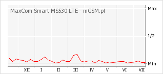 Wykres zmian popularności telefonu MaxCom Smart MS530 LTE