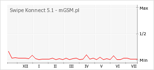 Wykres zmian popularności telefonu Swipe Konnect 5.1