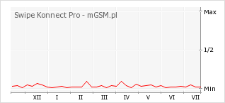 Wykres zmian popularności telefonu Swipe Konnect Pro