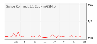 Wykres zmian popularności telefonu Swipe Konnect 5.1 Eco
