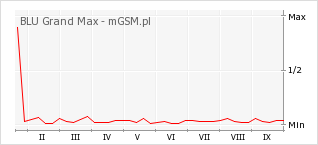 Wykres zmian popularności telefonu BLU Grand Max