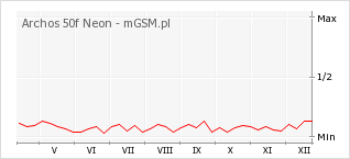 Wykres zmian popularności telefonu Archos 50f Neon