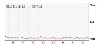 Wykres zmian popularności telefonu BLU Dash L3