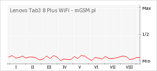 Wykres zmian popularności telefonu Lenovo Tab3 8 Plus WiFi