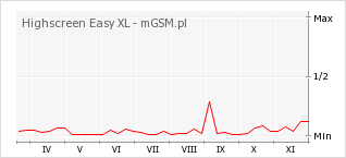 Wykres zmian popularności telefonu Highscreen Easy XL