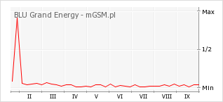 Wykres zmian popularności telefonu BLU Grand Energy