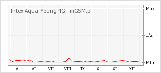 Wykres zmian popularności telefonu Intex Aqua Young 4G