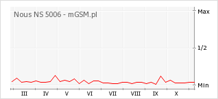 Wykres zmian popularności telefonu Nous NS 5006