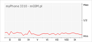 Wykres zmian popularności telefonu myPhone 3310