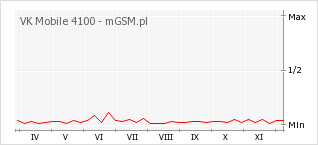 Wykres zmian popularności telefonu VK Mobile 4100
