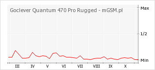 Wykres zmian popularności telefonu Goclever Quantum 470 Pro Rugged
