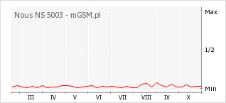 Wykres zmian popularności telefonu Nous NS 5003