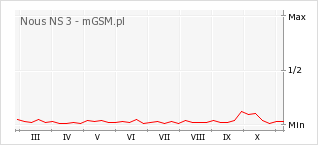 Wykres zmian popularności telefonu Nous NS 3