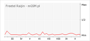 Wykres zmian popularności telefonu Freetel Raijin
