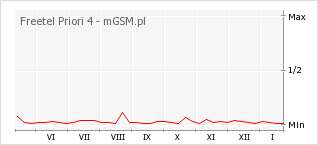 Wykres zmian popularności telefonu Freetel Priori 4