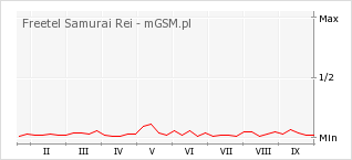 Wykres zmian popularności telefonu Freetel Samurai Rei