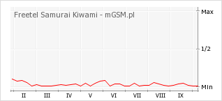 Wykres zmian popularności telefonu Freetel Samurai Kiwami
