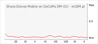 Wykres zmian popularności telefonu Sharp Disney Mobile on DoCoMo DM-01J