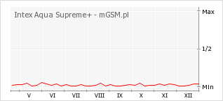 Wykres zmian popularności telefonu Intex Aqua Supreme+