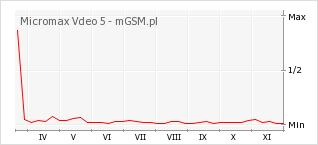 Wykres zmian popularności telefonu Micromax Vdeo 5