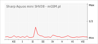 Wykres zmian popularności telefonu Sharp Aquos mini SHV38
