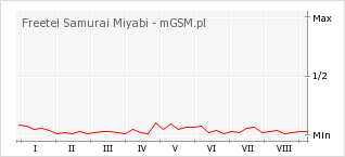 Wykres zmian popularności telefonu Freetel Samurai Miyabi