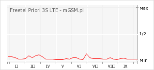 Wykres zmian popularności telefonu Freetel Priori 3S LTE