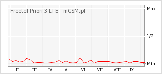 Wykres zmian popularności telefonu Freetel Priori 3 LTE