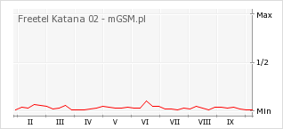 Wykres zmian popularności telefonu Freetel Katana 02