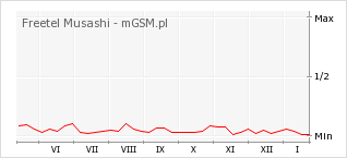 Wykres zmian popularności telefonu Freetel Musashi