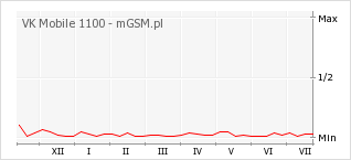 Wykres zmian popularności telefonu VK Mobile 1100
